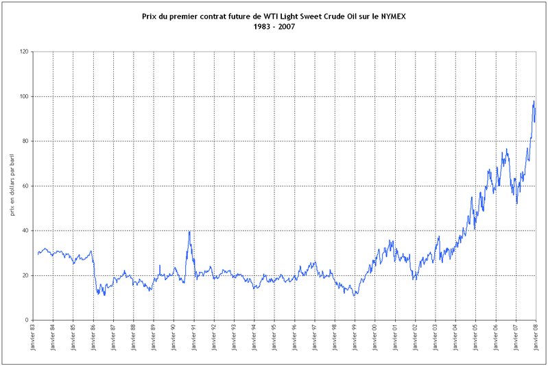 Histo_wti_1983-2007.png