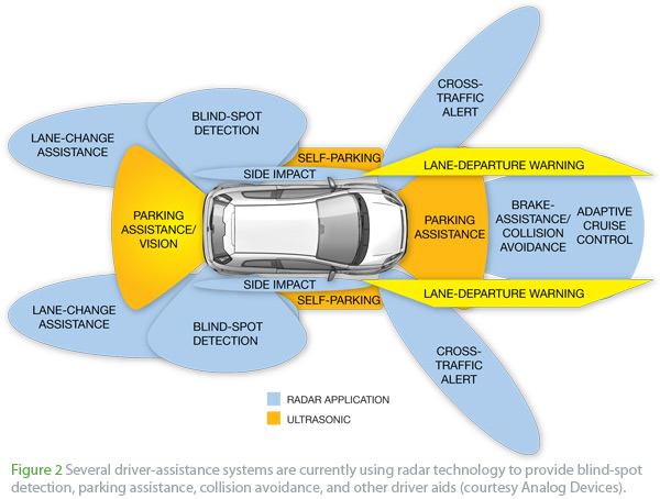 Automobile_sensors_may_usher_in_self_driving_cars_figure_2.jpg